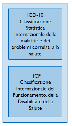 La Famiglia OMS delle Classificazioni Internazionali ICD-10 Classificazione internazionale delle malattie e dei problemi correlati, proposta dall'oms Sono classificate oltre 2000 malattie Scopo