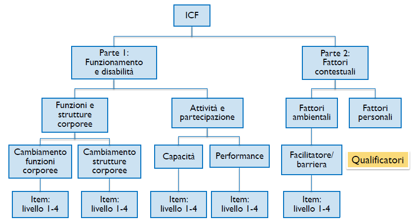 Linguaggio (e struttura) dell ICF