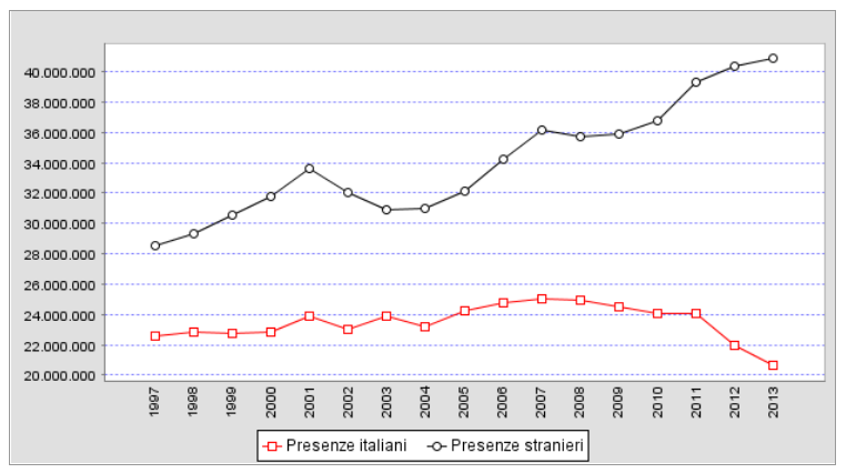 Il turismo (2/2) Presenze di turisti a confronto (peso %; 2013-2000) Presenze Veneto : stranieri/italiani (anni 1997-2013) 45% 40% 35% 30% 25% 20% 15% 10% 5% 0% 2000 2013 I turisti stranieri