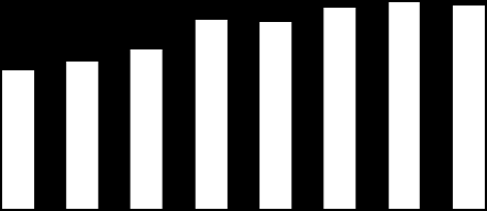 Dati mercato bancario Veneto Impieghi vivi alle imprese: Veneto vs Italia Qualità del credito alle imprese: Veneto vs Italia 11,00% 10,80% 10,60% 10,40% 10,20% 10,00% 24 19 14 9 4 Veneto %