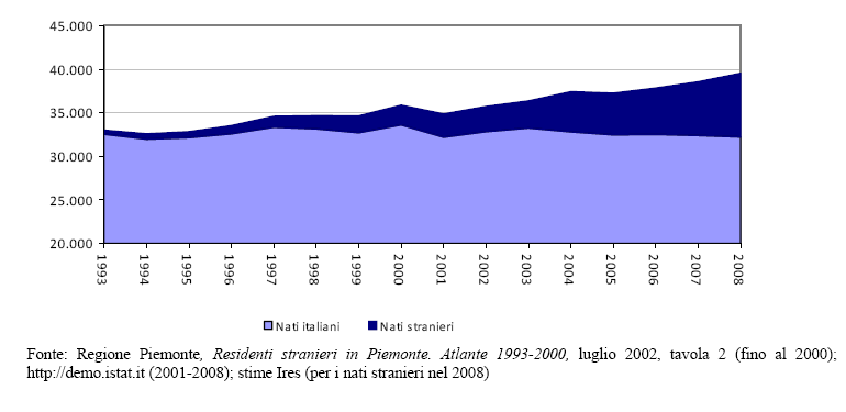 La dinamica demografica Laura Marinaro Annelisa Guasti Giuseppina Zorgniotti La Regione La regione Piemonte al 31 dicembre 2008 conta 4.432.571 abitanti, ossia 31.