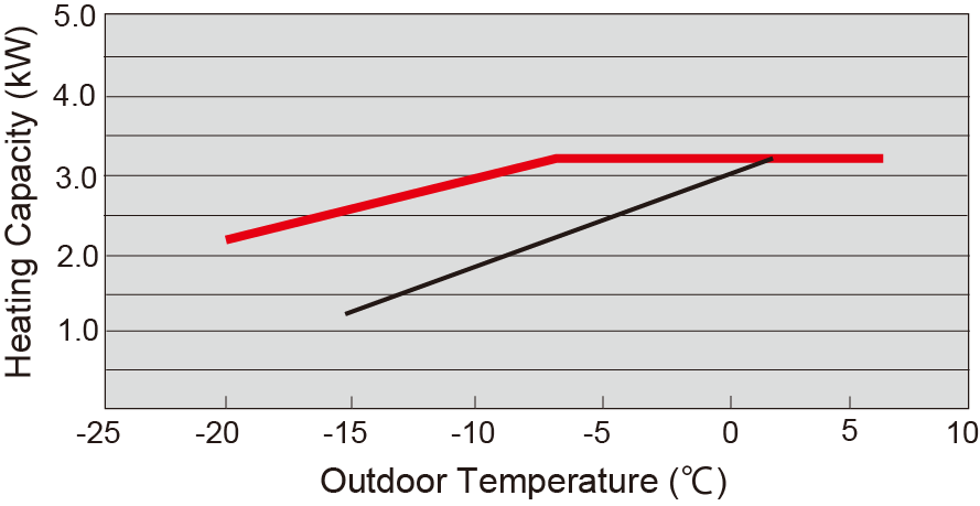 1. Elevate prestazioni Resa in Riscaldamento aria esterna a 7 C (serie LT) 2.5kW class 3.