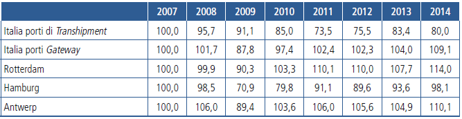 Tab. 1 - Posizione delle regioni italiane nella classifica europea della dotazione infrastrutturale Fonte: elaborazioni Ufficio Studi Confcommercio-Isfort su dati Espon 2013.