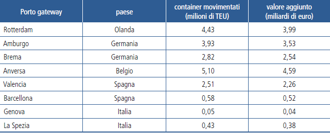 Tab. 4 - Evoluzione traffico portuale dal 2002 al 2013 migliaia di TEU Fonte: Eurostat, 2015.