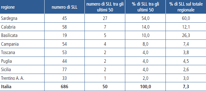 Sul versante opposto, ovvero nella graduatoria relativa alle ultime 50 posizioni vengono confermate nelle posizioni di coda buona parte delle Regioni del Sud e delle Isole.