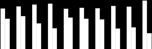 Valori % su popolazione regionale Valori % su popolazione regionale Ascoltatori della radio nel Giorno Medio per regione 59,6 59,5 55,7 51,8 48,5 61,9 51,1 53,0 52,5 53,6 29,1 27,1 30,6 38,5 39,9