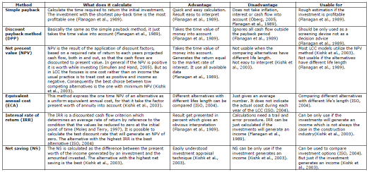 Tab.6 Metodi di valutazione economica per l analisi LCC, vantaggi e svantaggi e ambiti di applicazione Source: Jutta Schade, Life Cycle Cost Calculation Models for Buildings, 4 th Nordic Conference