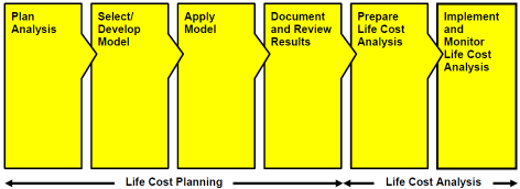Il Il processo LCC LCC è un processo in sei fasi. Tutte le fasi possono essere eseguite iterativamente, se necessario.
