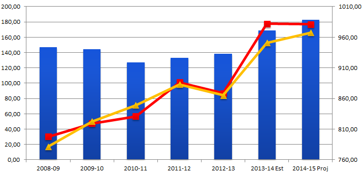 Milioni di Ton Milioni di Ton MAIS - Panorama Mondiale: produzioni, consumi e stock World Produzioni, Consumi e Stock di Mais