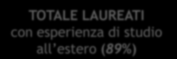 Popolazione analizzata per tipo di esperienza all estero TOTALE INTERVISTATI 7.