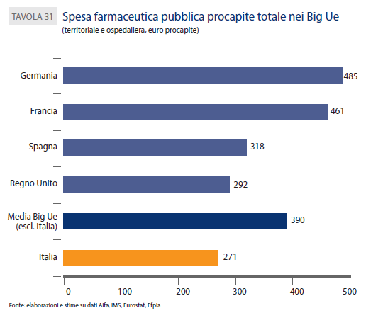 Una delle criticità constatate è rappresentata dalla circostanza che da un lato AIFA, pur essendo istituzionalmente preposta a gestire le procedure di ripiano, utilizza per il ripiano medesimo dati