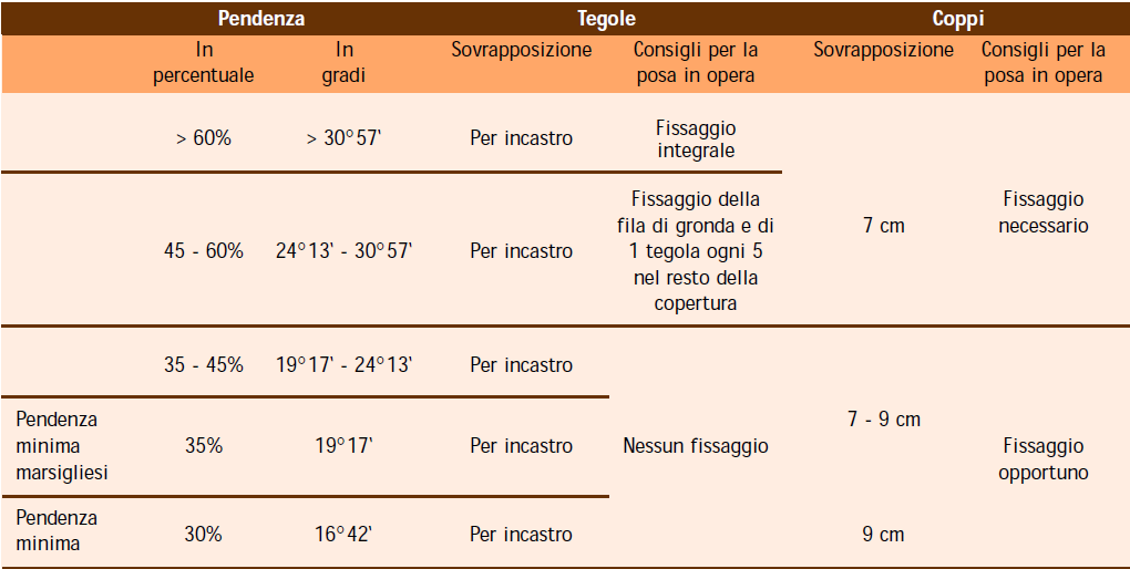 È bene ricordare che i parametri relativi alle diverse zone climatiche vanno opportunamente coniugati con le condizioni locali (venti dominanti, esposizione, azione concomitante di pioggia e vento,