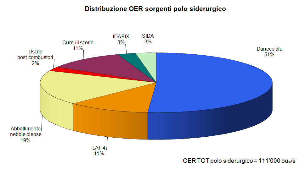 Fig. 7 Distribuzione delle portate