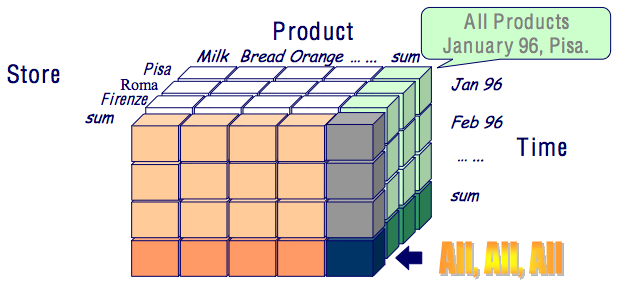 OLAP: Data Cubes Ogni dimensione contiene una gerarchia di valori