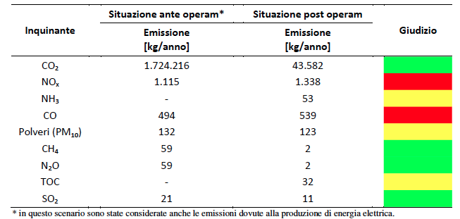 1/2 EMISSIONI: CONFRONTO NOX = 0,132 g/kwh SO2 = 0,016 g/kwh CO = 0,002 g/kwh CO2