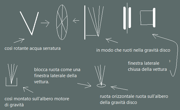 Ora restauro idea bloccato come il generatore all'interno della gravità disco.