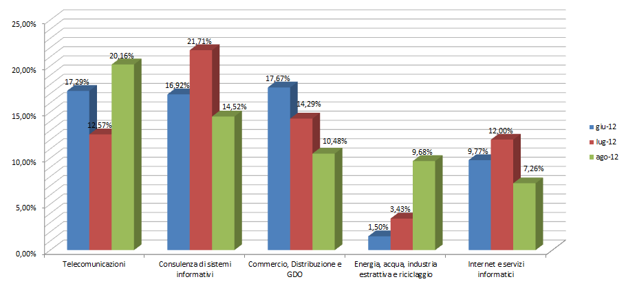 I settori più attivi nell offerta di lavoro Per quanto riguarda i settori più attivi nella ricerca di personale in Piemonte, al primo posto troviamo Telecomunicazioni (20,16%), con un discreto