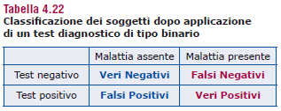 Variabilità biologica e valori di riferimento Per la diagnostica è utile: VP: risultati positivi per pazienti con patologia; VN: risultati negativi per pazienti senza patologia; FP: risultati