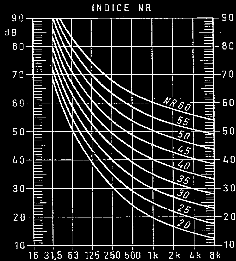 Criteri di valutazione del rumore Se si riporta una distribuzione spettrale sul diagramma, si può caratterizzare l ambiente con un valore dell indice NR e verificare se questo è minore di quello di