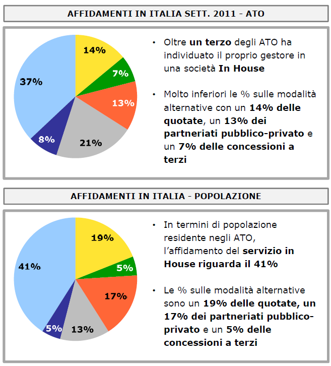 Evoluzione degli affidamenti Ad ottobre 2013, sui 92 ATO vigenti prima delle nuove leggi regionali: in 19 ATO non si è proceduto all affidamento nei restanti 73 ATO risultano 121 affidamenti ai sensi