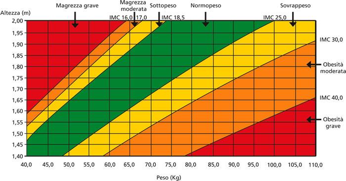 < 18.5 sottopeso 18.