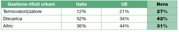 La situazione italiana è oggi lontana dai virtuosismi europei: quasi il 50% dei nostri rifiuti finisce in discarica.