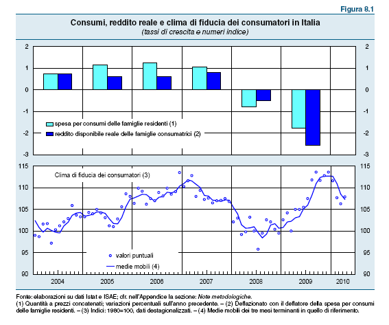 Consumi e