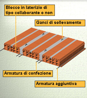 Solai a pannelli prefabbricati I solai a pannelli prefabbricati rappresentano l industrializzazione del solaio tradizionale.