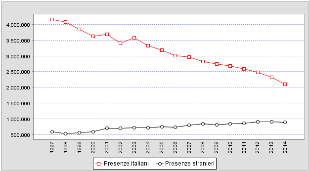 Grafico 4.67. Movimento turistico nel Veneto - Arrivi nel STL 01. Dolomiti-Cortina dal 1997 al 2014 FONTE: Sezione Sistema Statistico della Regione del Veneto su dati Istat Grafico 4.68.