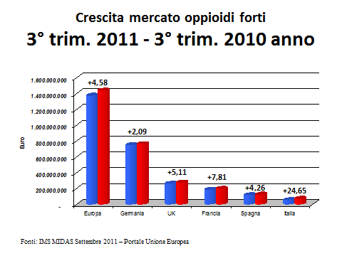 Simile è il consumo riguardante i farmaci indicati come oppioidi deboli.