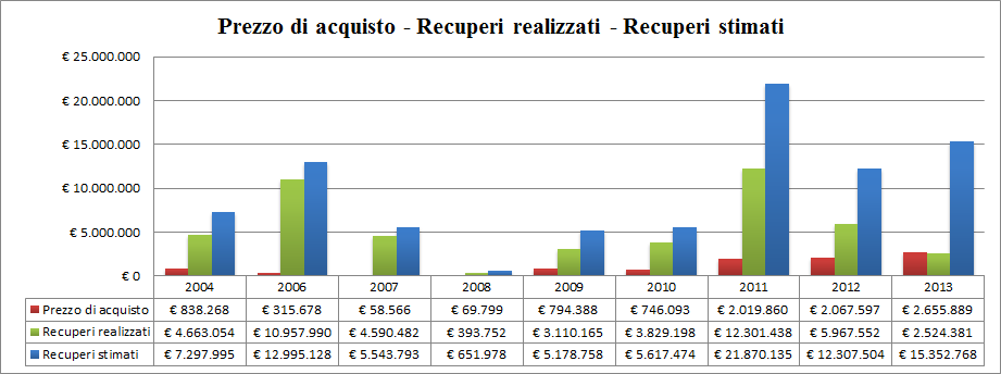 Al 31 dicembre 2013 il valore dei crediti acquistati ammonta complessivamente ad euro 952 milioni circa. L'evoluzione degli acquisti è al seguito riportata.