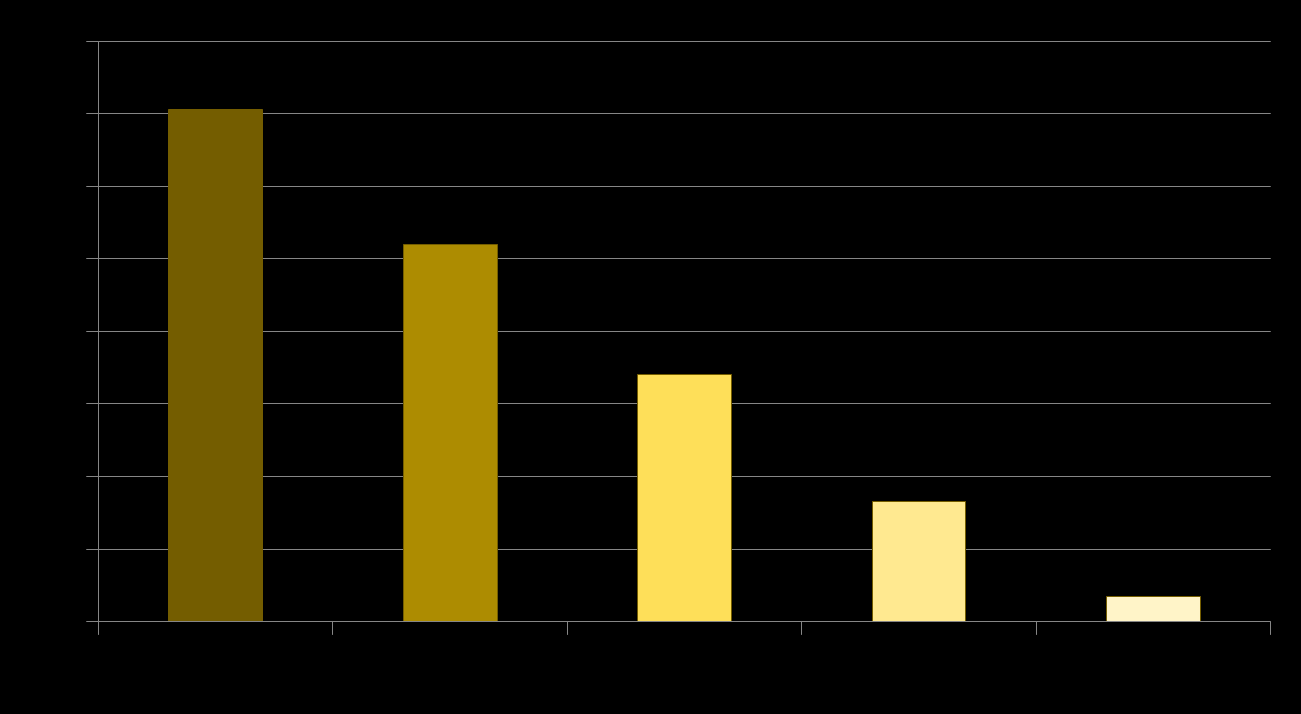 Frequenza di fals per età di esordio dei