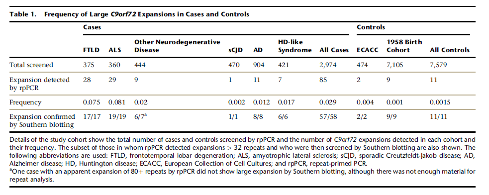 Frequenza di espansioni C9ORF72 nella popolazione