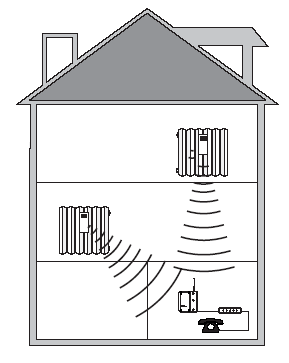 attraverso onde radio ad un ricevitore. Per conseguire il risparmio energetico è necessaria l installazione di valvole termostatiche sui radiatori.