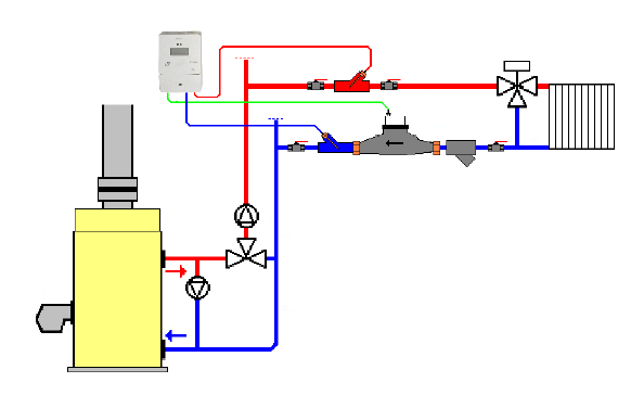 Allegato I Le tecnologie per la contabilizzazione del calore La contabilizzazione diretta: dispositivi a turbina ed a induzione elettromagnetica La contabilizzazione diretta viene effettuata