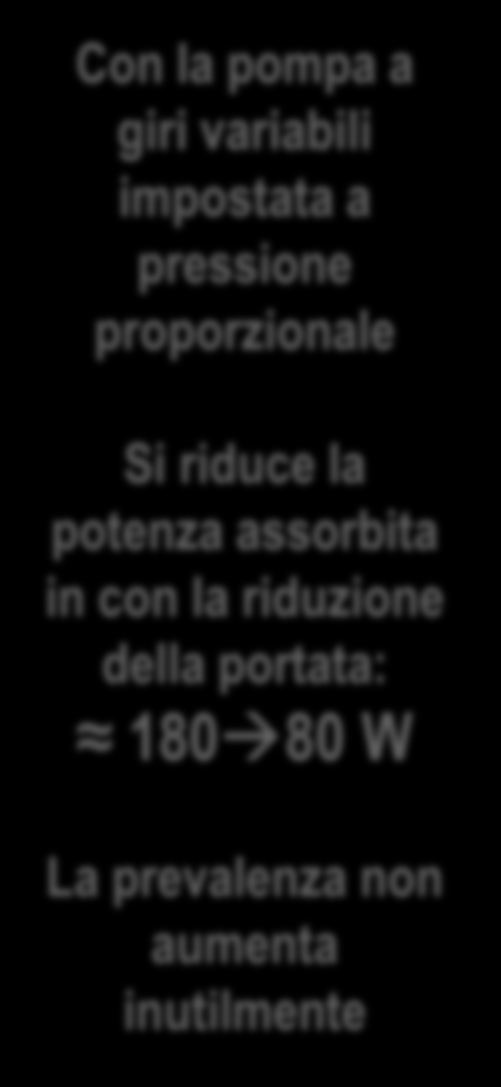 Con la pompa a giri variabili impostata a pressione proporzionale Si riduce la potenza