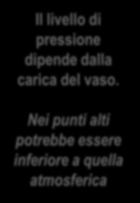 Per far girare l acqua in un circuito occorre una spinta (prevalenza) sufficiente per vincere le resistenze (perdite di carico di tubazioni ed apparecchi) Prevalenza 1,50 bar Perdita