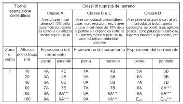 UNI 11173:2005 Criteri di scelta dei serramenti in base alla permeabilità all aria, tenuta all acqua e