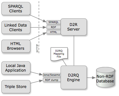 D2R Server D2R (Database To RDF), è un server HTTP che permette la
