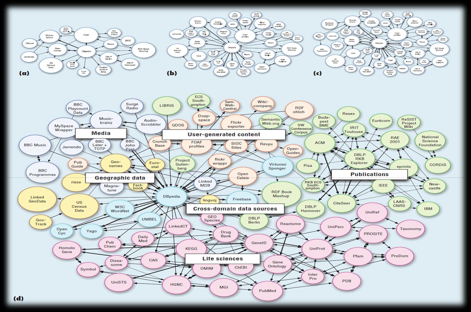 LOD Project Progetto Linking Open Data (LOD), attività del W3C (World Wide Web