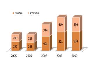 2.1 Uffici di Srvizio Social pr i Minornni dlla Lombardia: sdi di Milano di Brscia Sgnalati prsi in carico Numro soggtti 2180 924 %