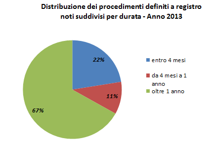 28 Grafico 7. Distribuzione dei procedimenti definiti suddivisi per durata - Anno 2013 (mod.