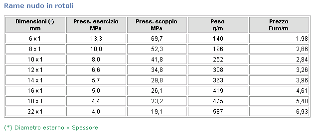 00 Q (l/s) Vasi con cassetta Vasi con flussometro 0 0 0 00 000 0000 UC Fig. 9 Relazione unità di carico UC e portata Q per abitazioni. Come si vede dalla Tab.