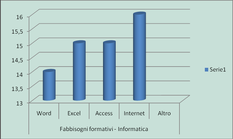 Allegato 2.1 : grafico per Fabbisogni formativi - Lingue Allegato 2.