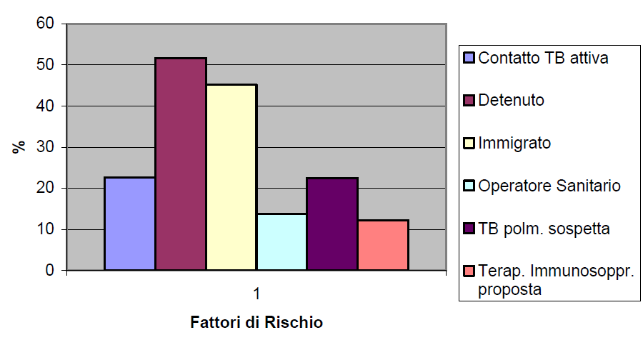 Numerosità% % 50,0 40,0 30,0 Immigrati Contatti TB attiva 20,0 TB polm.