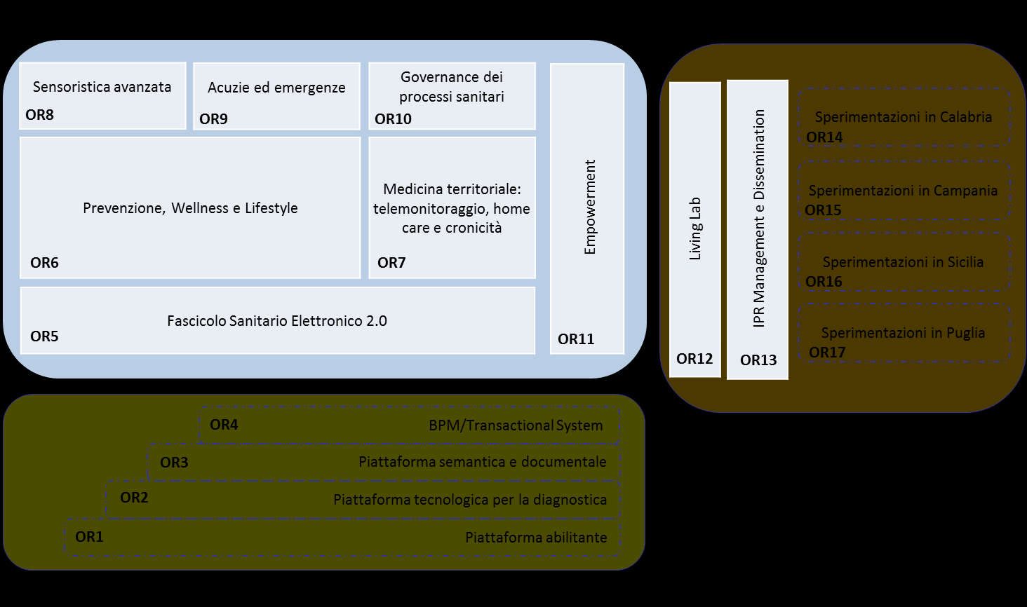 4. Smart Health 2.0 Il Progetto di Ricerca L obiettivo del progetto integrato "Smart Health 2.