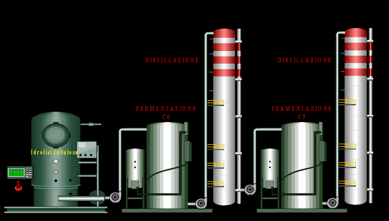 Figura 1. 7. Schema del modello SHF (Separated Hydrolysis and Fermentation).