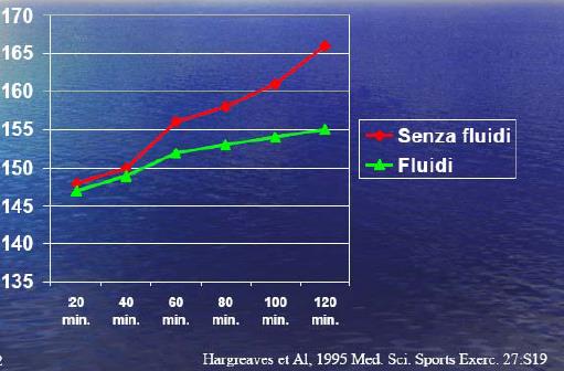 Frequenza cardiaca Idratazione La performance aumenta del 6,7% in coloro che consumano grossi quantitativi di fluidi