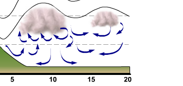 ALTITUDINE (MIGLIAIA DI PIEDI) ONDE OROGRAFICHE E ROTORI Descrizione dei fenomeni NELLA PARTE ANTERIORE DEI ROTORI E DELLE NUBI LENTICOLARI VI SONO DELLE FORTISSIME ASCENDENZE, MENTRE NELLA PARTE