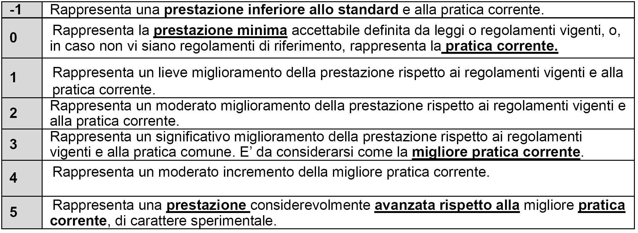 Un esempio: il Protocollo ITACA A / Scheda criterio Ogni criterio è dotato di caratteristiche che: - hanno una valenza economica, sociale, ambientale; - sono quantificabili o definibili